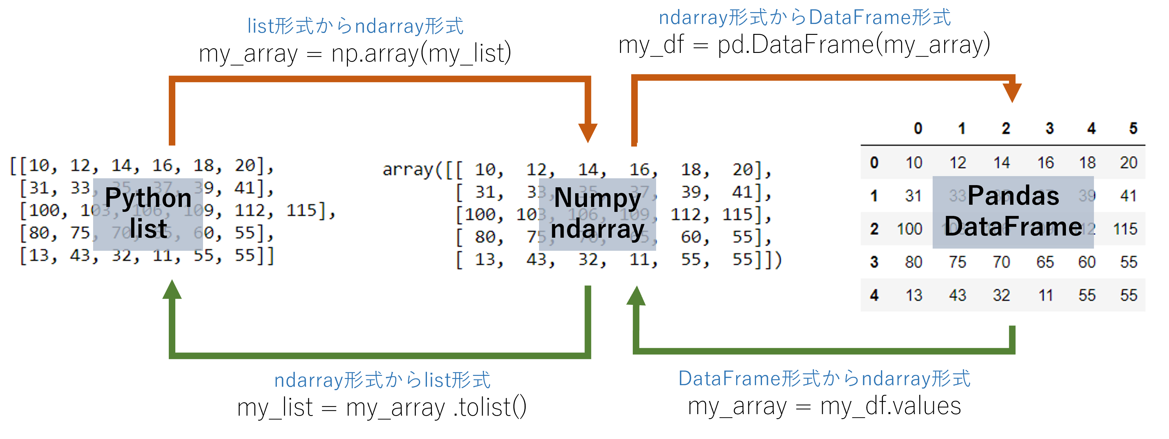 df_ndarray_list_conversion