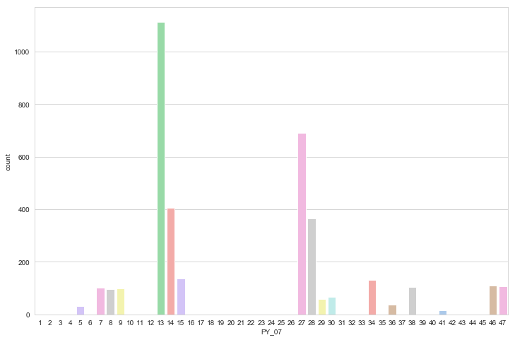 BarChart