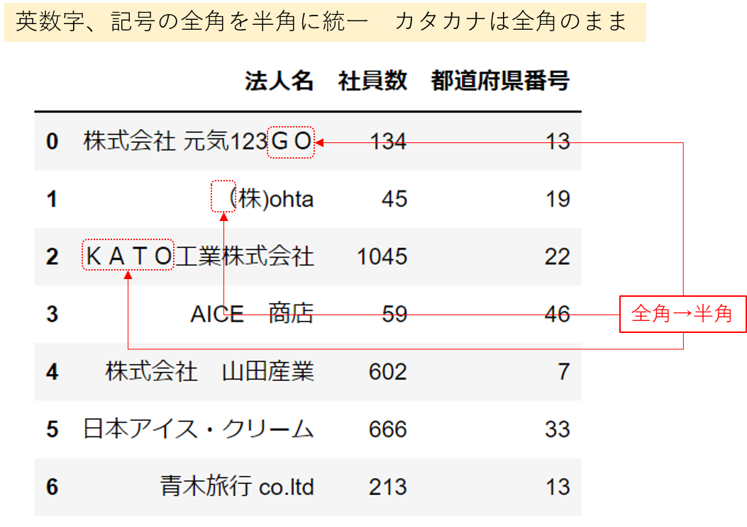 表記ゆれ_英数字。記号の半角化