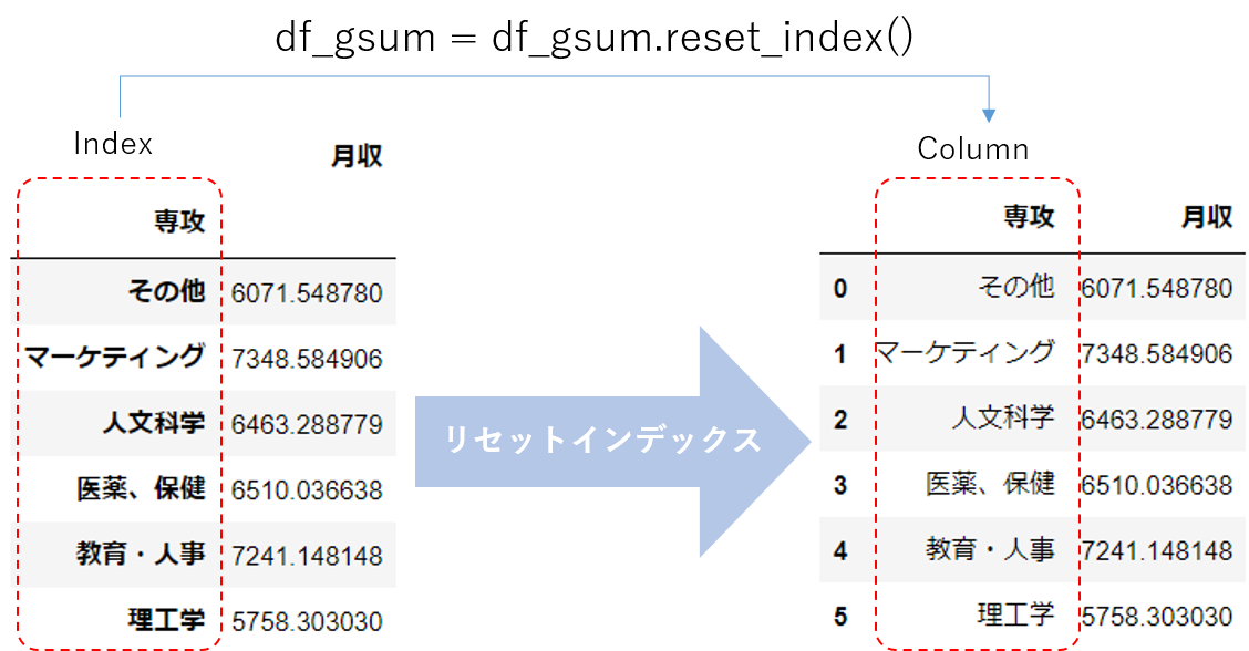 reset_index()